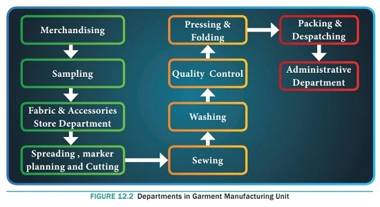 16 Departments of Garments Industry and Their Key Activities